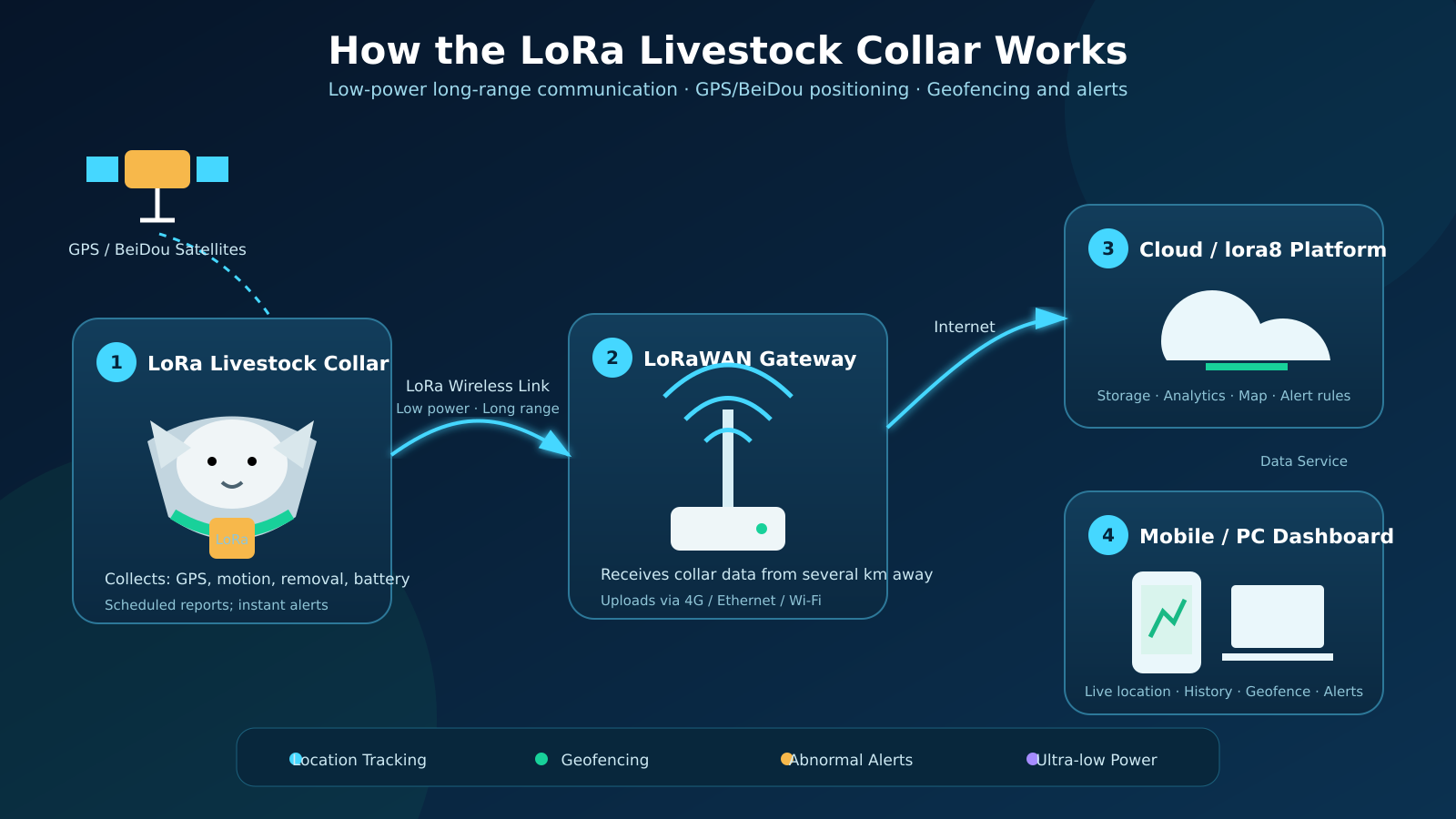 lora_cattle_collar_workflow_en.png