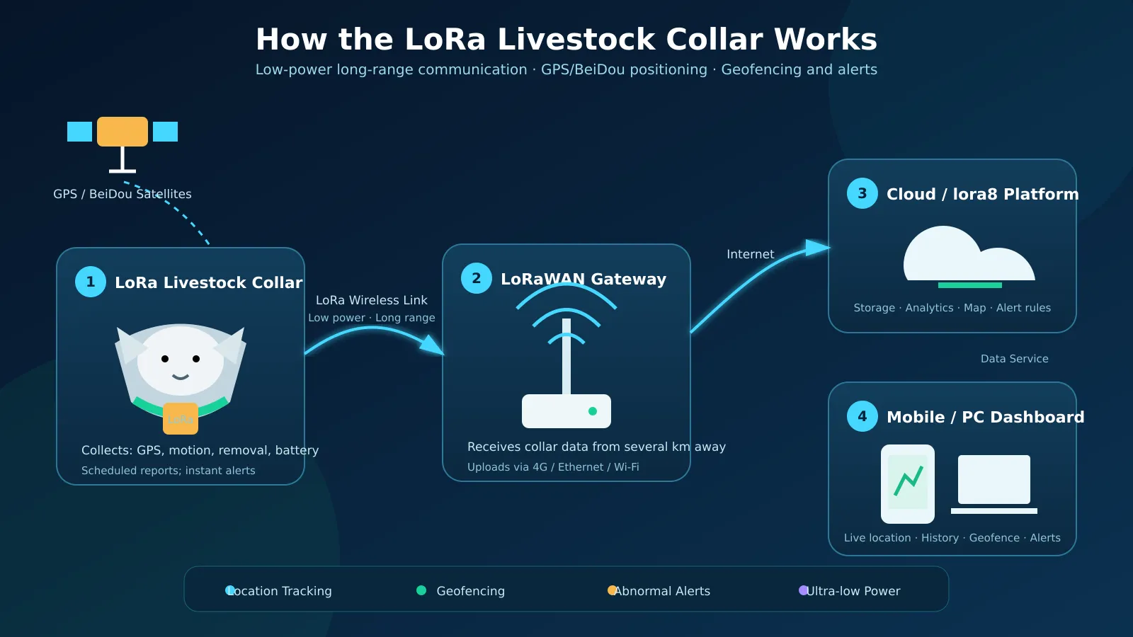 lora_cattle_collar_workflow_en.png