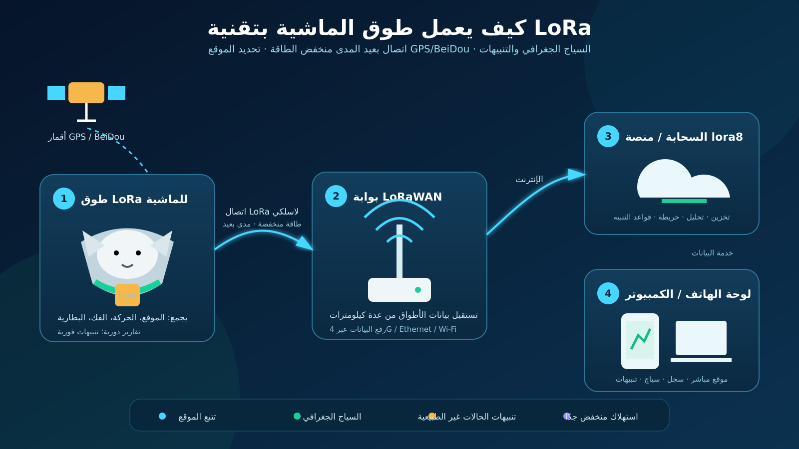 lora_cattle_collar_workflow_ar.png