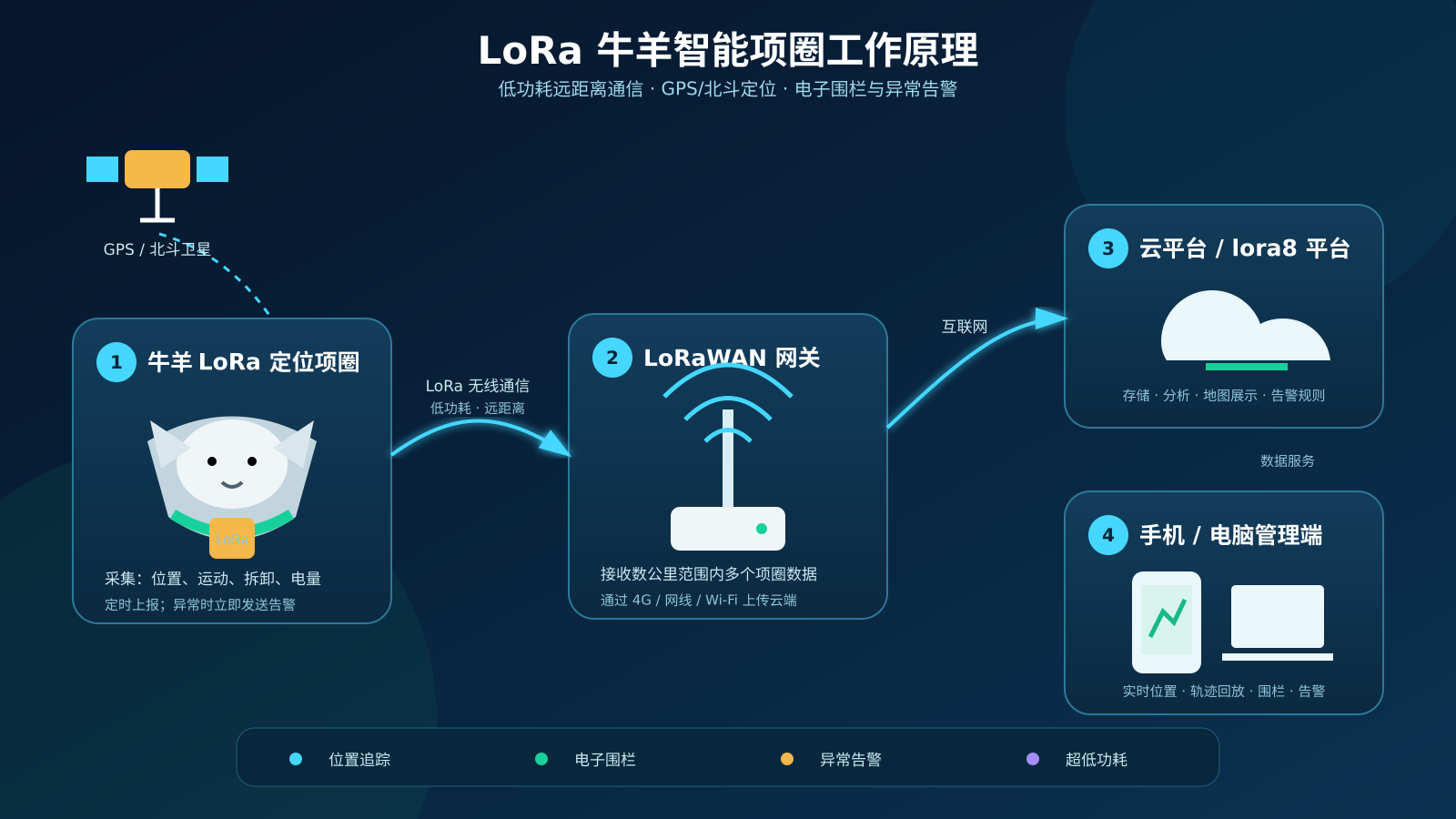 lora_cattle_collar_workflow.png