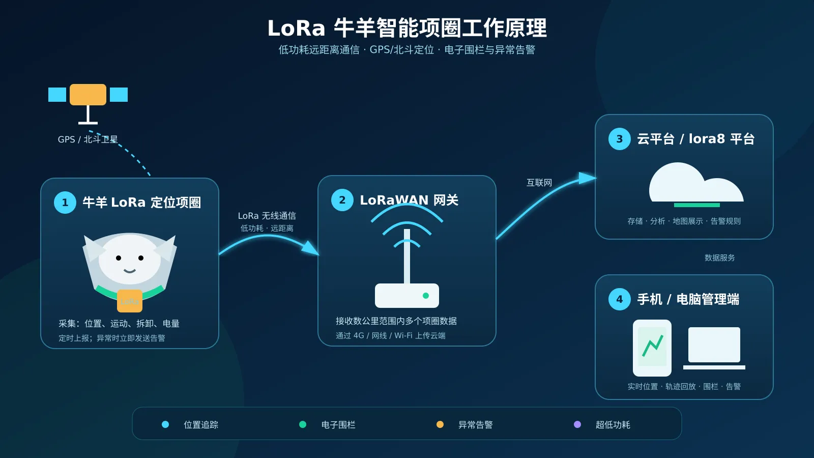 lora_cattle_collar_workflow.png
